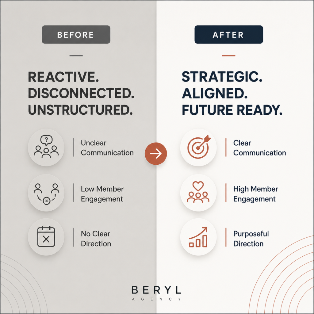 Split infographic showing 'Before' and 'After' contrasts: left side labeled BEFORE with messages 'Reactive, Disconnected, Unstructured' and bullet points 'Unclear Communication', 'Low Member Engagement', 'No Clear Direction'; right side labeled AFTER with 'Strategic, Aligned, Future Ready' and bullet points 'Clear Communication', 'High Member Engagement', 'Purposeful Direction'. Center features a red/orange arrow divider. Footer shows BERYL AGENCY.