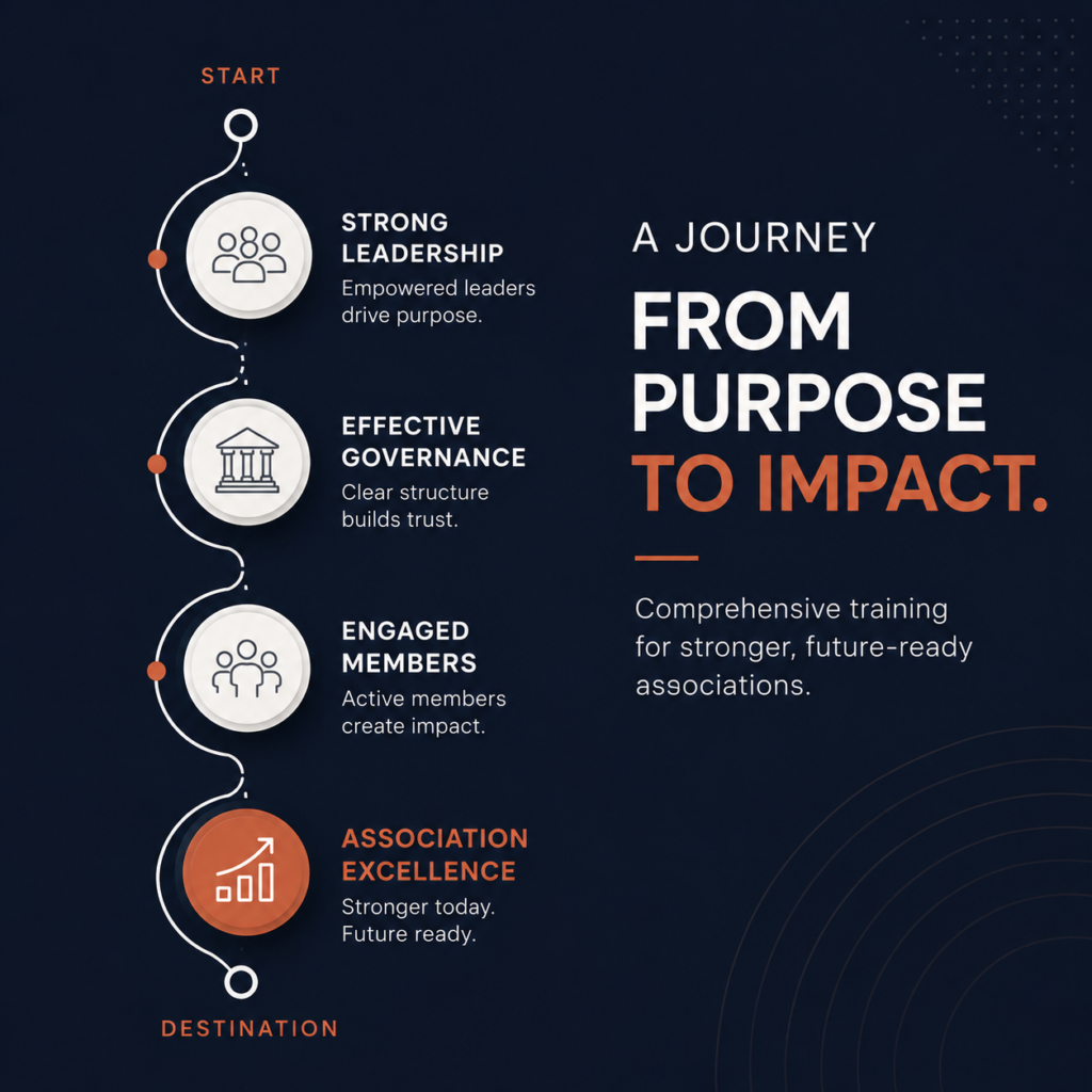 Vertical timeline highlighting four pillars: Strong Leadership, Effective Governance, Engaged Members, Association Excellence, guiding toward Destination start to impact.