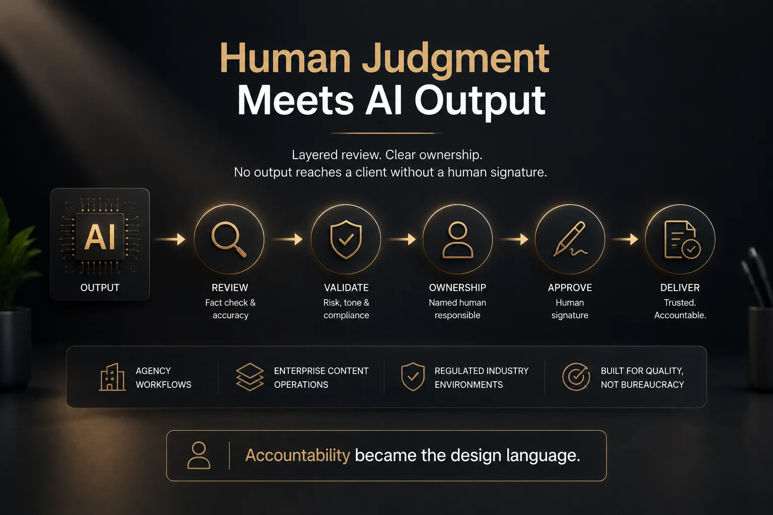 Infographic banner: 'Human Judgment Meets AI Output' with a six-step workflow: Output, Review, Validate, Ownership, Approve, Deliver.