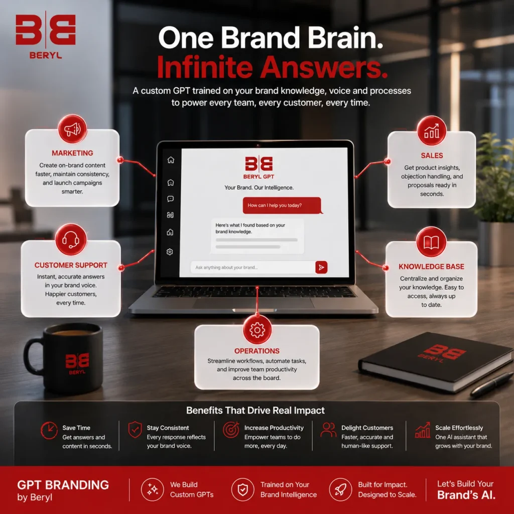 Center laptop with BE BERYL GPT branding and six connected feature cards: Marketing, Sales, Knowledge Base, Customer Support, Operations, all in a modern office setting.