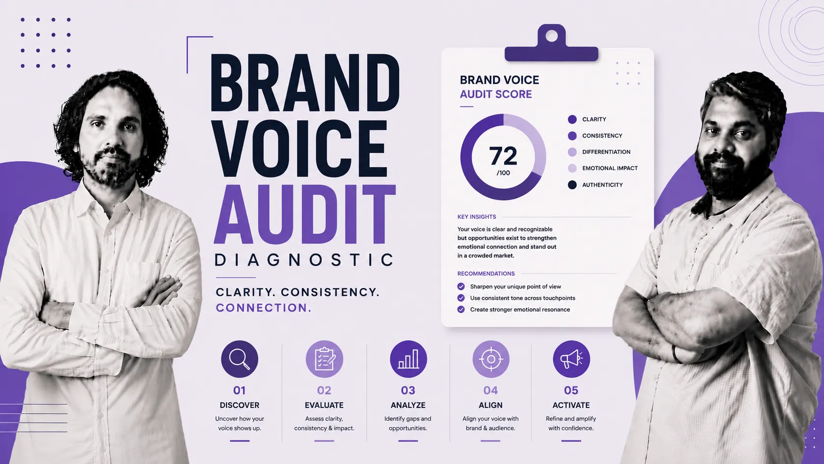 Brand Voice Audit banner with two men on opposite sides, a clipboard showing a 72/100 score, and five step icons at the bottom in purple tones.