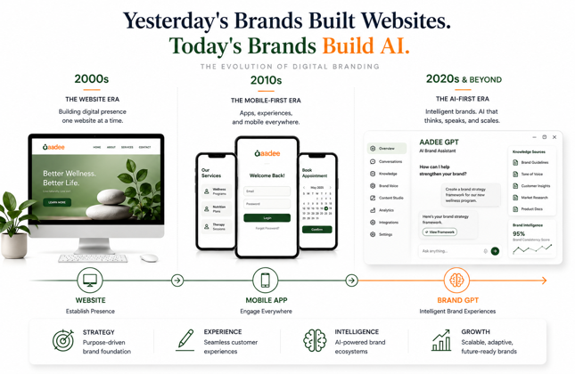 Timeline infographic of branding evolution: 2000s website era, 2010s mobile-first era, and 2020s AI branding with Brand GPT interfaces and devices.