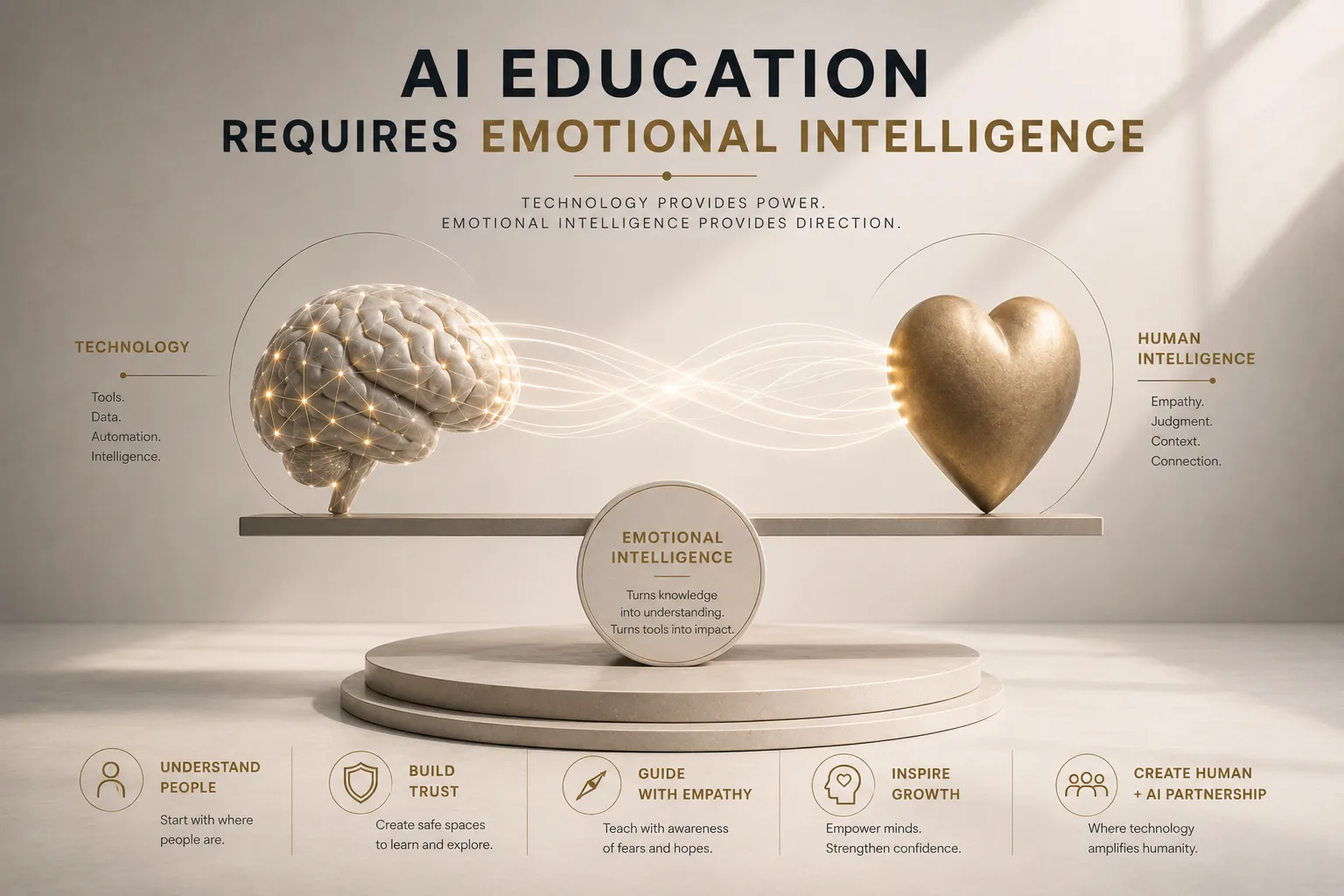Infographic: AI education requires emotional intelligence, showing a left brain and right heart connected by light waves with a central emotional intelligence badge at the center.