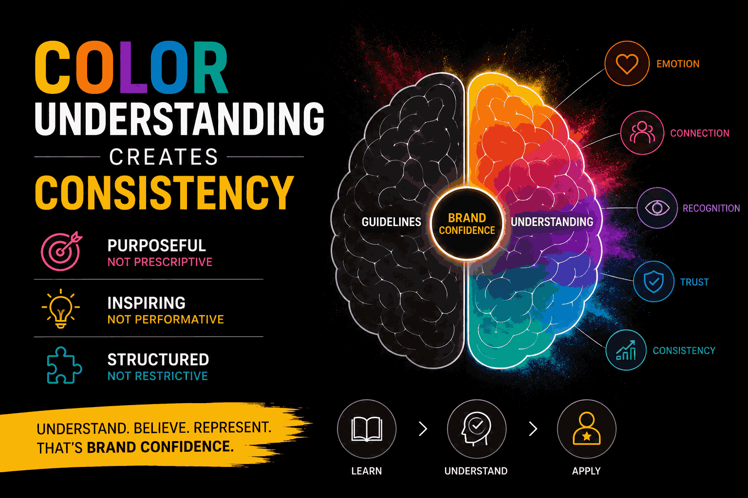 Infographic showing how color understanding builds brand consistency and confidence, with a colorful brain diagram and keywords like emotion, connection, recognition, trust, and consistency.