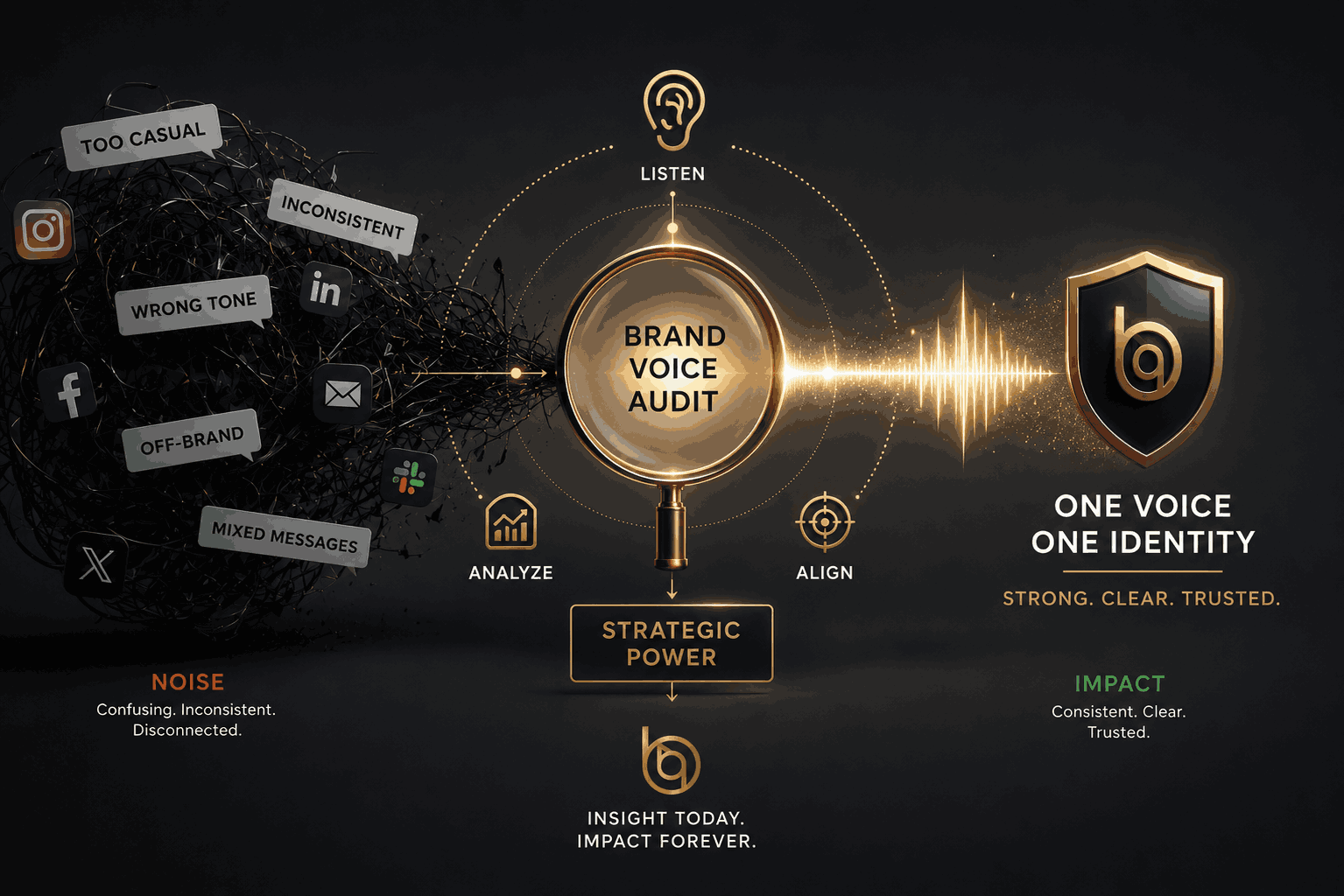 Infographic of a brand voice audit: chaotic social noise on the left, a magnifier labeled 'Brand Voice Audit' in the center, and a shield with 'One Voice One Identity' on the right.