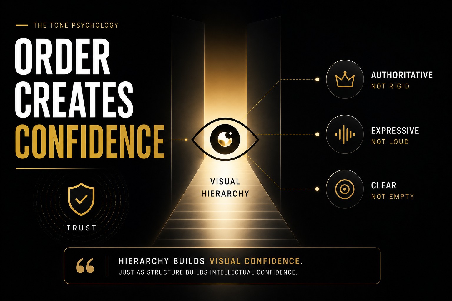 Infographic poster showing 'ORDER CREATES CONFIDENCE' with a glowing central eye, gold gradient center, and right-side icons for Authoritative, Expressive, Clear.