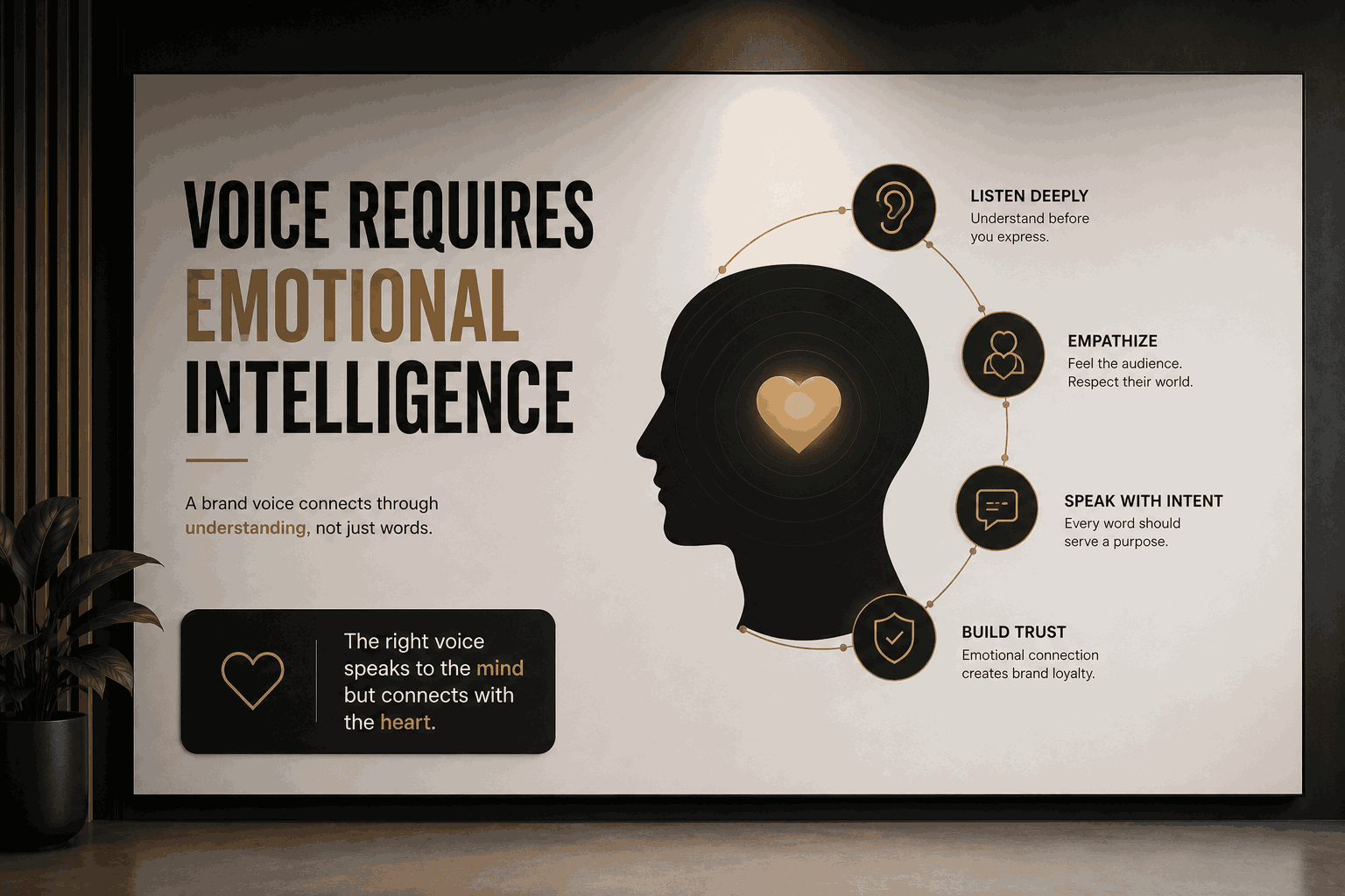 Infographic poster: side profile of a head with a glowing heart in the center, bold title 'Voice Requires Emotional Intelligence' and four circular steps around the head (Listen Deeply, Empathize, Speak with Intent, Build Trust).