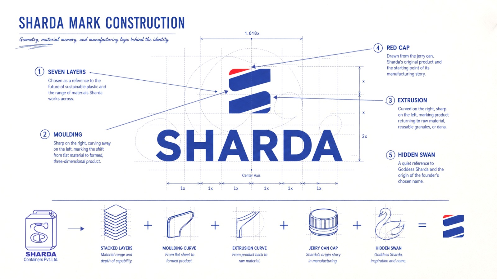 Infographic of Sharda brand construction showing logo layers, extrusion curves, and the SHARDA wordmark with proportion annotations.