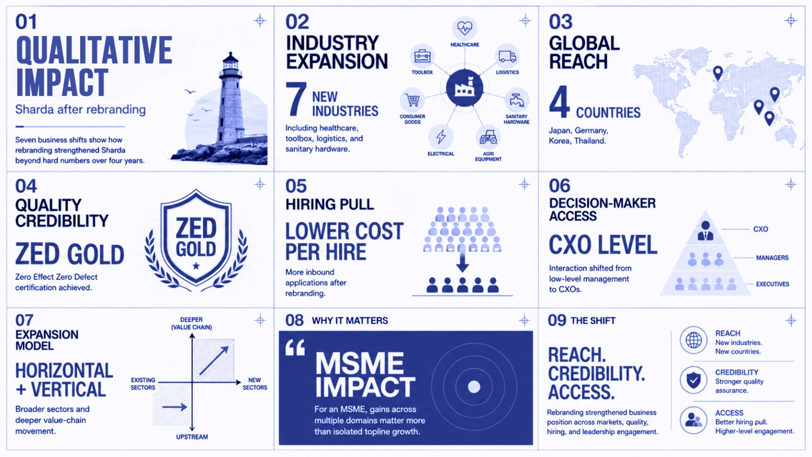 Nine-panel infographic about business transformation: Qualitative Impact; Industry Expansion with 7 new industries; Global Reach in 4 countries; ZED Gold; Lower cost per hire; CXO level access; Expansion model (horizontal + vertical); MSME impact; The Shift benefits.