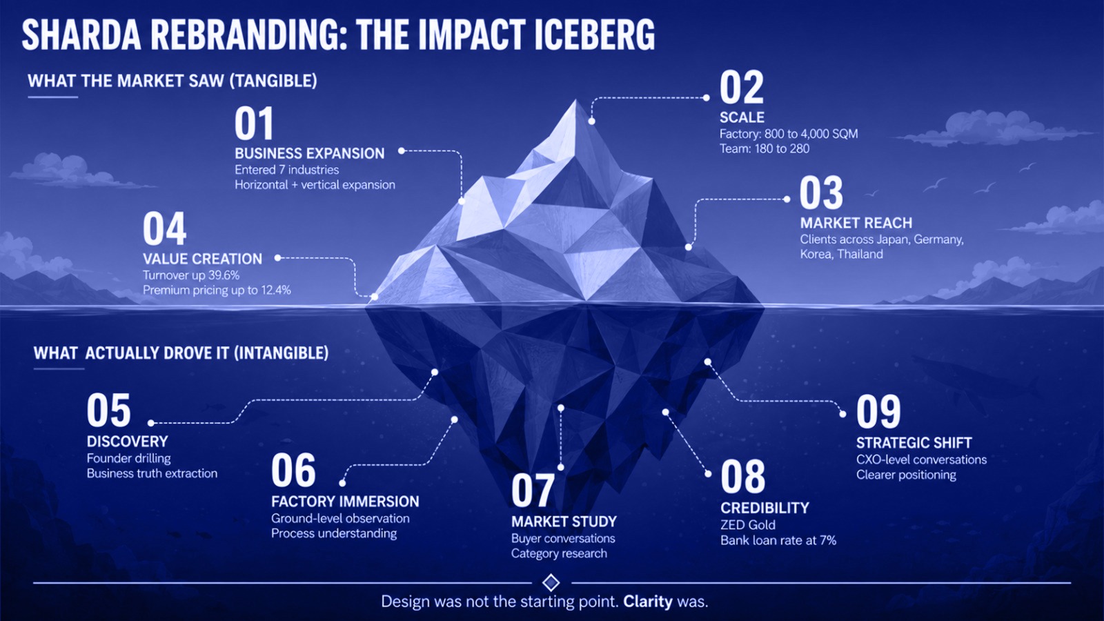 Infographic of an iceberg with numbered sections describing Sharda's rebranding impact: 01 Business Expansion, 02 Scale, 03 Market Reach, 04 Value Creation, 05 Discovery, 06 Factory Immersion, 07 Market Study, 08 Credibility, 09 Strategic Shift.