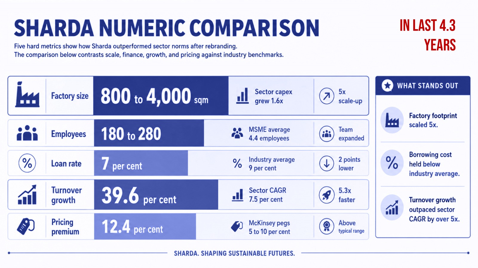 Infographic titled 'SHARDA NUMERIC COMPARISON' summarizing key metrics: Factory size 800 to 4,000 sqm; Employees 180 to 280; Loan rate 7% per cent; Turnover growth 39.6% per cent; Pricing premium 12.4% per cent, with side notes on scaled factory footprint, lower borrowing costs, and faster turnover growth.